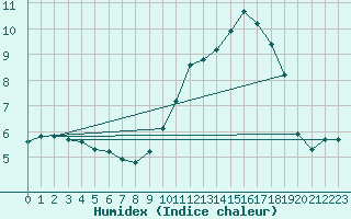 Courbe de l'humidex pour Sandillon (45)