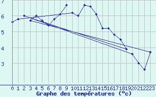 Courbe de tempratures pour Monte Generoso