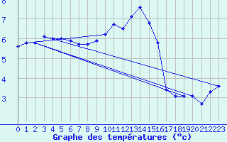 Courbe de tempratures pour Lasne (Be)