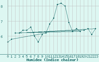 Courbe de l'humidex pour Usti Nad Labem