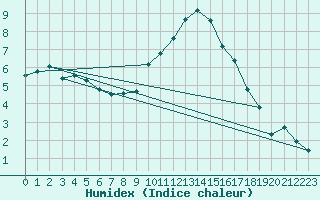 Courbe de l'humidex pour Rennes (35)