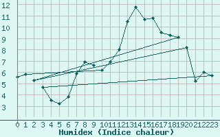 Courbe de l'humidex pour Sennybridge