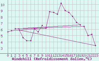 Courbe du refroidissement olien pour Grossenzersdorf