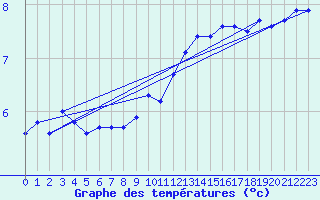 Courbe de tempratures pour Malbosc (07)