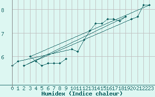 Courbe de l'humidex pour Malbosc (07)