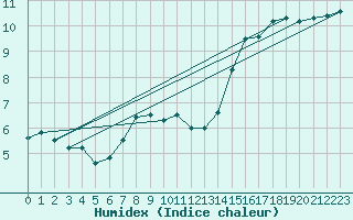 Courbe de l'humidex pour Aldersbach-Kriestorf