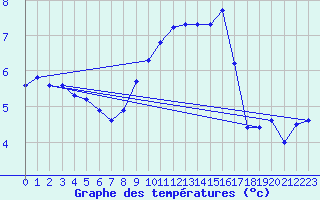 Courbe de tempratures pour Pordic (22)