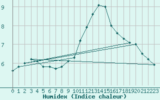 Courbe de l'humidex pour Capelle aan den Ijssel (NL)