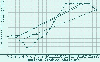 Courbe de l'humidex pour Church Lawford