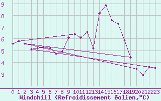Courbe du refroidissement olien pour Mullingar