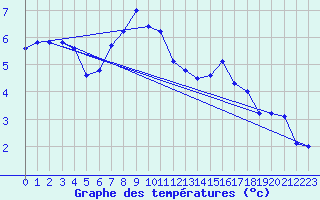 Courbe de tempratures pour Sonnblick - Autom.