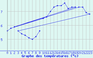 Courbe de tempratures pour Waibstadt