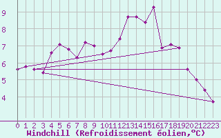 Courbe du refroidissement olien pour Jarny (54)