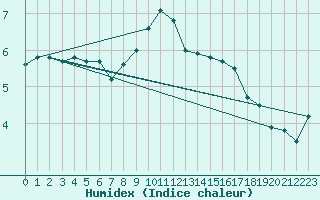 Courbe de l'humidex pour Leinefelde