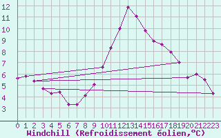 Courbe du refroidissement olien pour Filton