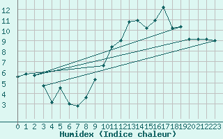 Courbe de l'humidex pour Quimper (29)
