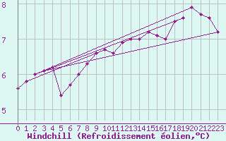 Courbe du refroidissement olien pour Pointe du Raz (29)