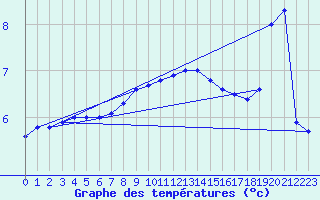 Courbe de tempratures pour Simplon-Dorf