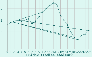 Courbe de l'humidex pour Lingen