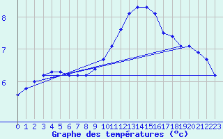 Courbe de tempratures pour Grenoble/agglo Le Versoud (38)