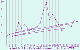 Courbe du refroidissement olien pour Tonnerre (89)