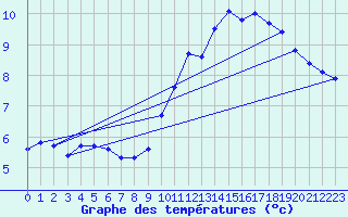 Courbe de tempratures pour Bulson (08)