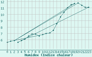 Courbe de l'humidex pour Munte (Be)