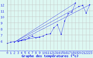 Courbe de tempratures pour la bouée 63110