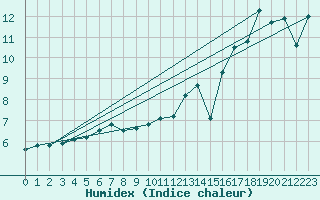 Courbe de l'humidex pour la bouée 63110