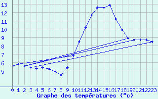 Courbe de tempratures pour Pertuis - Grand Cros (84)