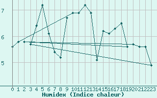 Courbe de l'humidex pour Camborne
