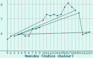 Courbe de l'humidex pour Fair Isle