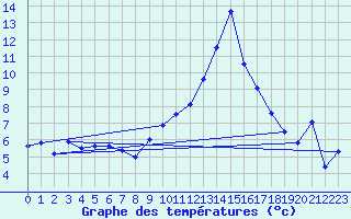 Courbe de tempratures pour Herrera del Duque