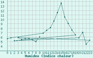 Courbe de l'humidex pour Herrera del Duque