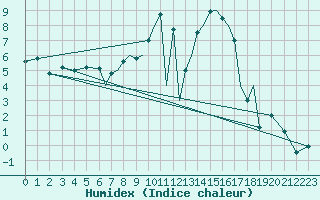 Courbe de l'humidex pour Karlovy Vary