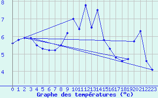 Courbe de tempratures pour Olands Sodra Udde