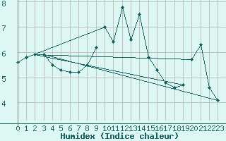 Courbe de l'humidex pour Olands Sodra Udde