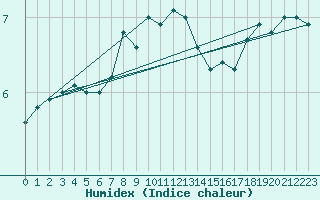 Courbe de l'humidex pour Giresun
