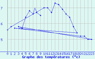 Courbe de tempratures pour Berlevag