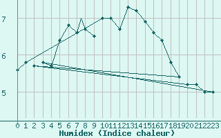 Courbe de l'humidex pour Berlevag