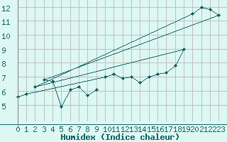 Courbe de l'humidex pour Palencia / Autilla del Pino