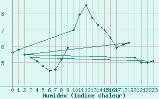 Courbe de l'humidex pour Wuerzburg