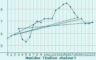Courbe de l'humidex pour Millau - Soulobres (12)