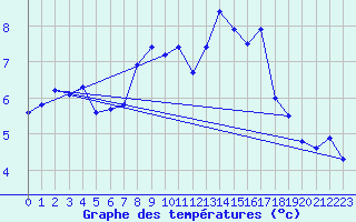 Courbe de tempratures pour Belmullet