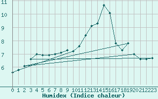 Courbe de l'humidex pour Saint-Michel-Mont-Mercure (85)