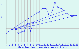 Courbe de tempratures pour Grenoble/St-Etienne-St-Geoirs (38)