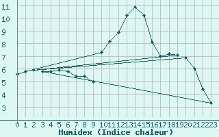 Courbe de l'humidex pour La Beaume (05)