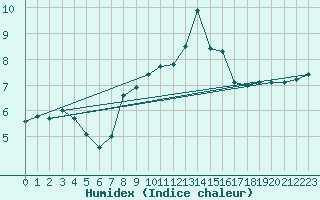 Courbe de l'humidex pour Ullensvang Forsoks.