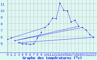 Courbe de tempratures pour Sletterhage 