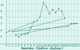 Courbe de l'humidex pour Svratouch